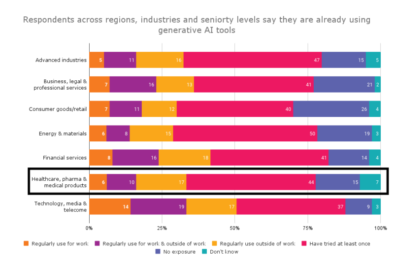 Technology Adoption in Clinical Trials: Trends & Plateaus in 2023 ...