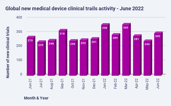 Global new medical device clinical trails activity - June 2022