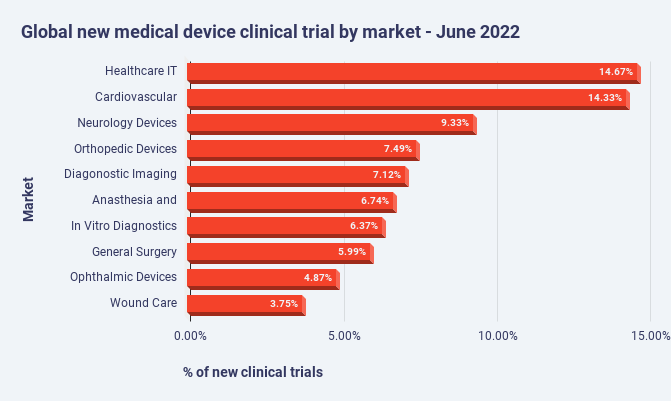 Global new medical device clinical trial by market - June 2022