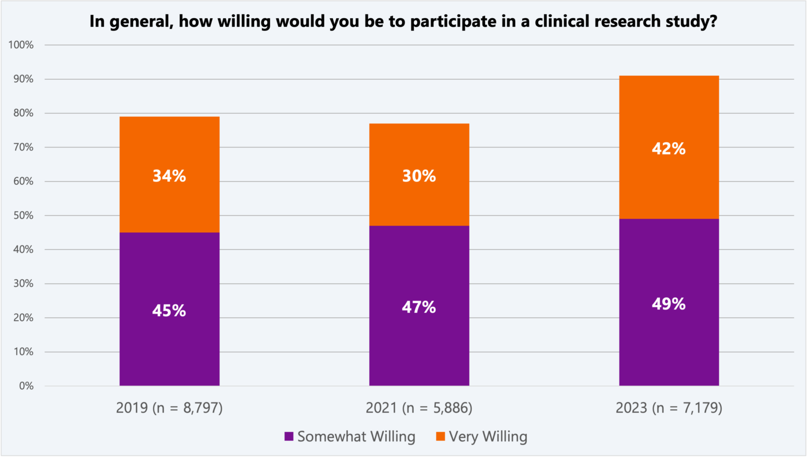 Patient Engagement in clinical trial- willingness to participate