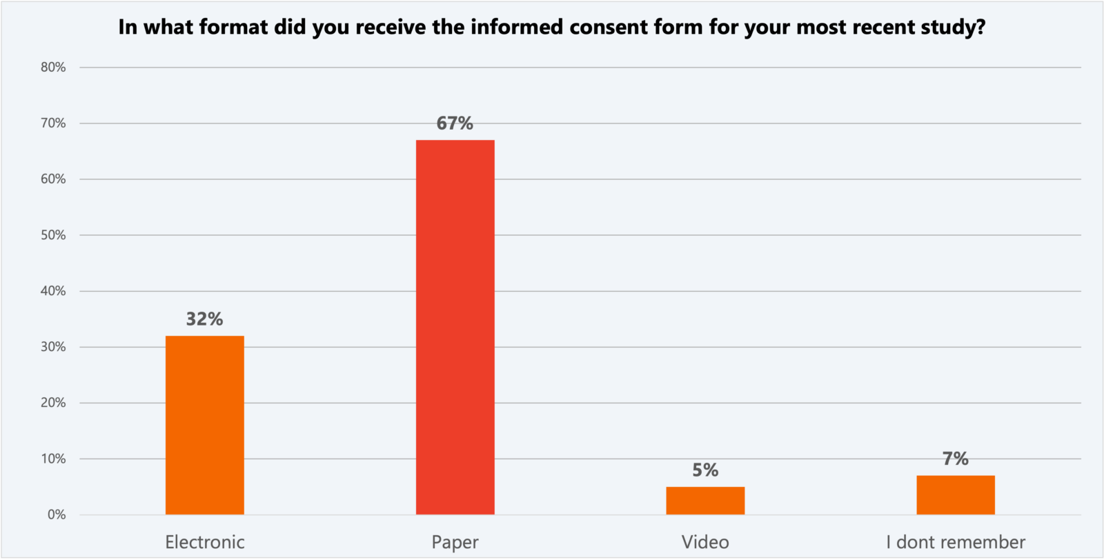 Patient Engagement in clinical trial- format of informed consent form