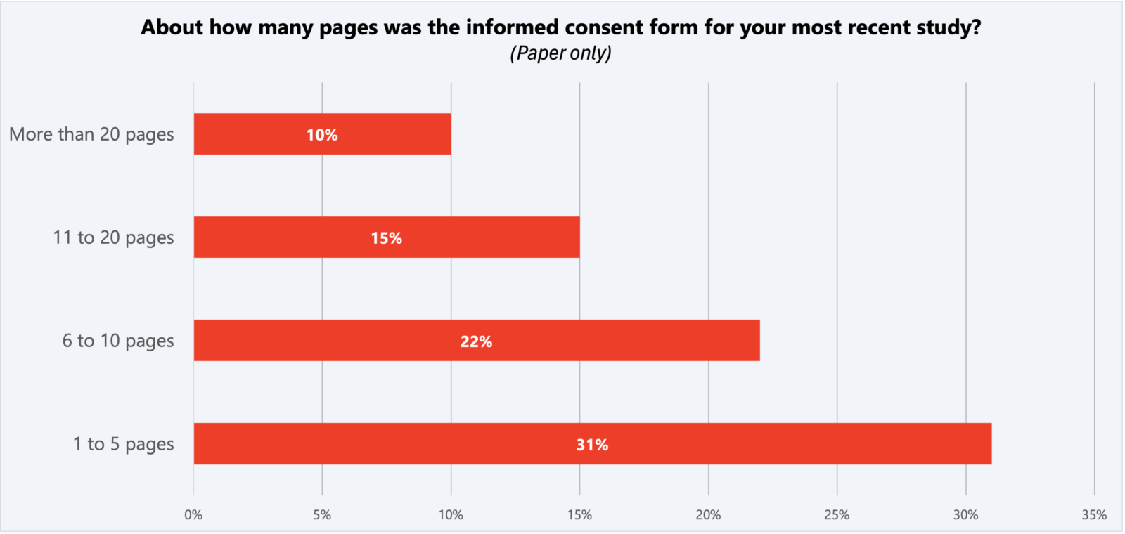Patient Engagement in clinical trial- how many pages was the informed consent form