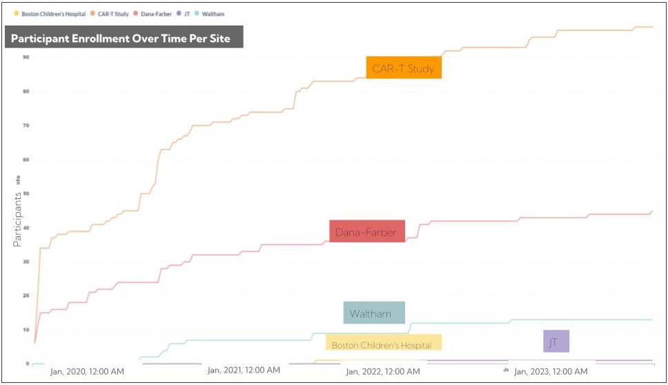 Tracking clinical trial participant enrollment over time per site