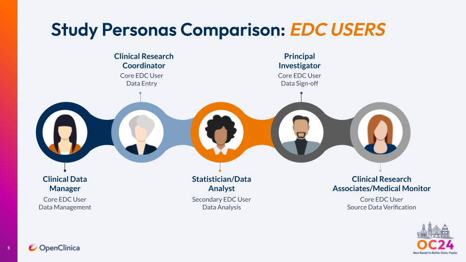 Study Personas Comparison: EDC Users