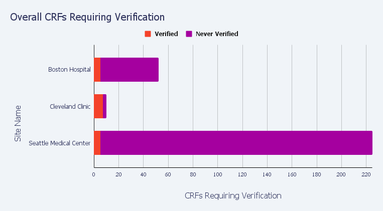 Overall CRFs Requiring Verification