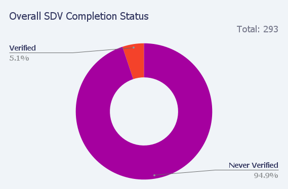 Overall SDV Completion Status in site performance monitoring