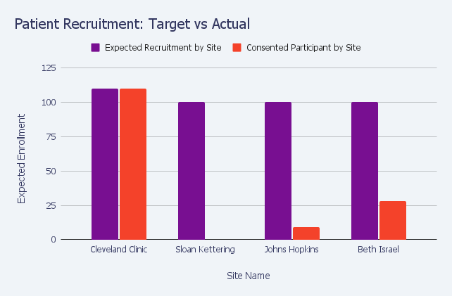 Tracking clinical trial participants target v actual in clinical trial site performance monitoring