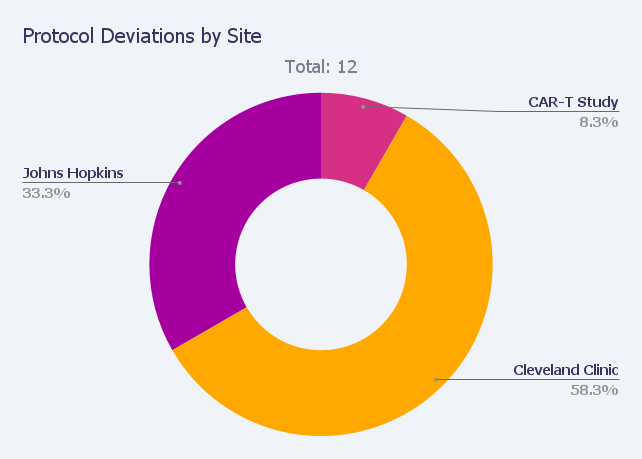 Tracking clinical trial protocol Deviations by site