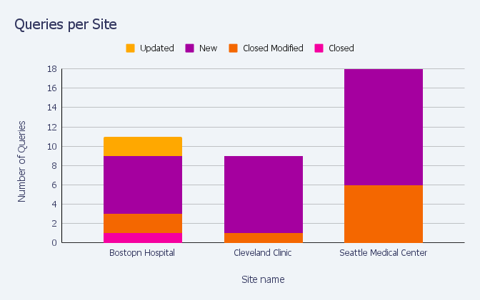 Clinical trial protocol queries per site site performance monitoring