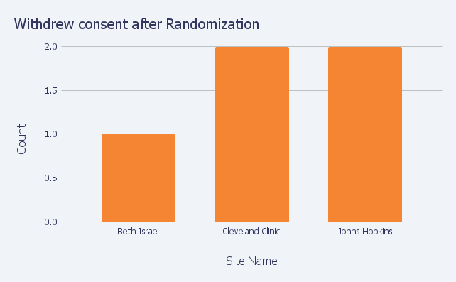 Tracking clinical trial participants who withdrew consent after randomization