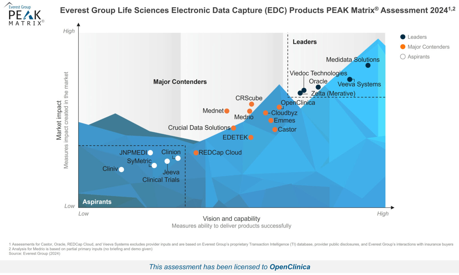 Everest Group Electronic Data Capture Produtcs Peak Matrix