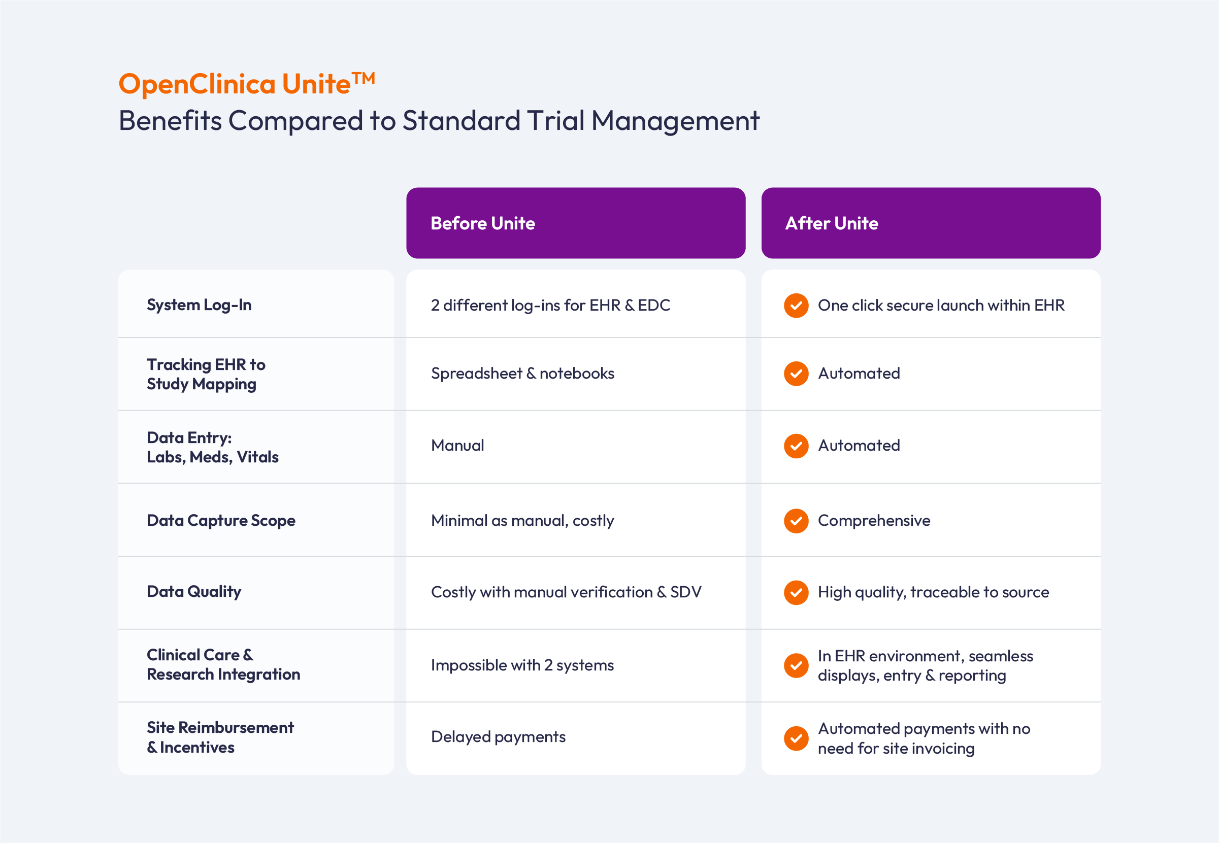 2024 EHR-to-EDC Unite Benefits table