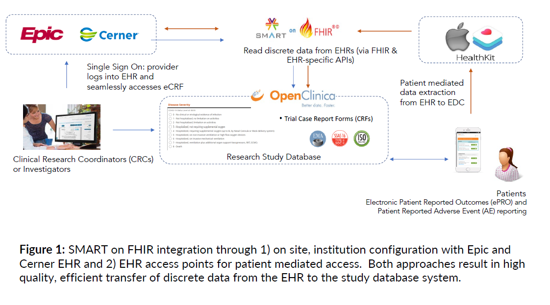 SMART on FHIR integration