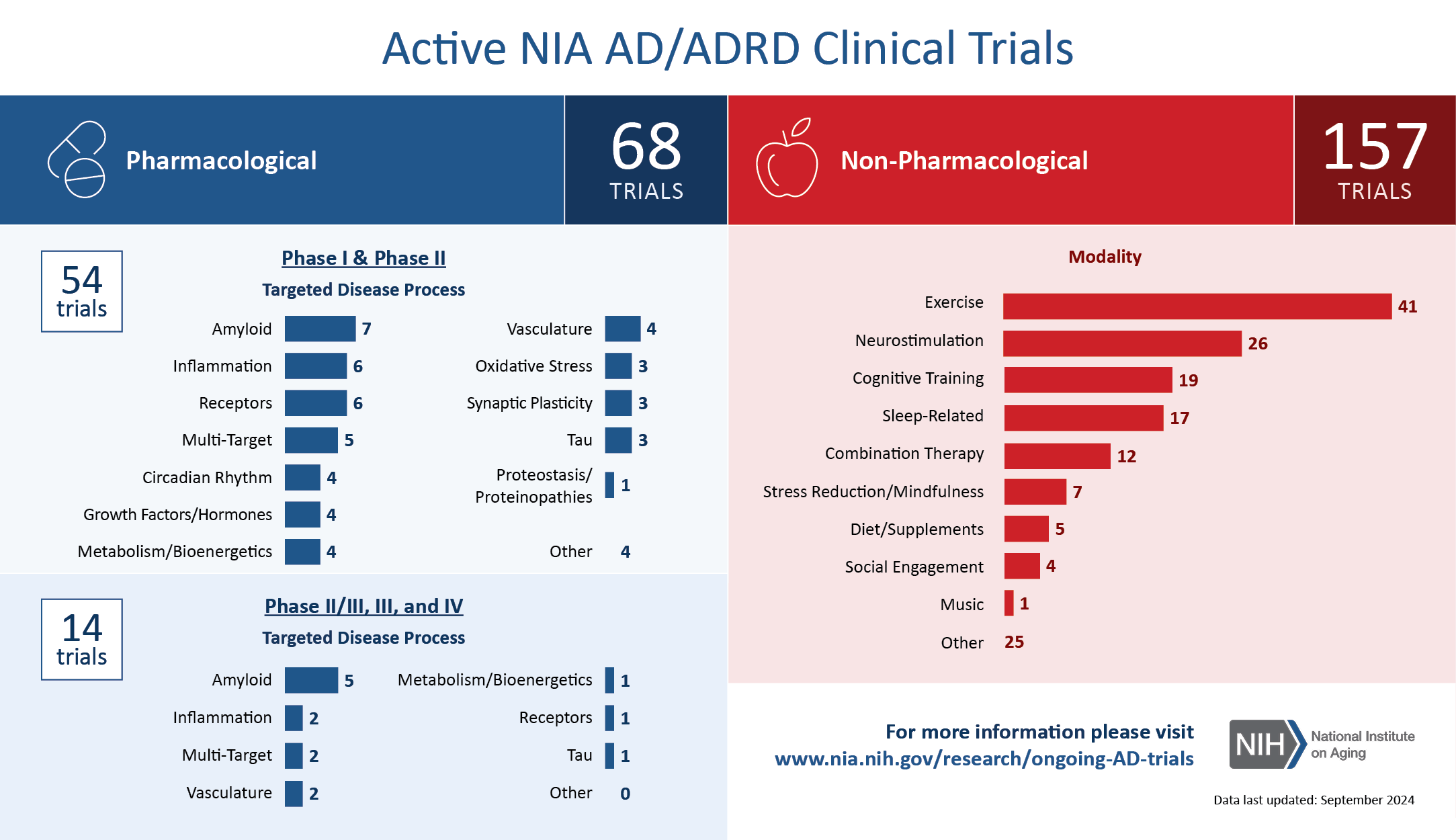 Active NIA AD:ADRD Clinical Trials