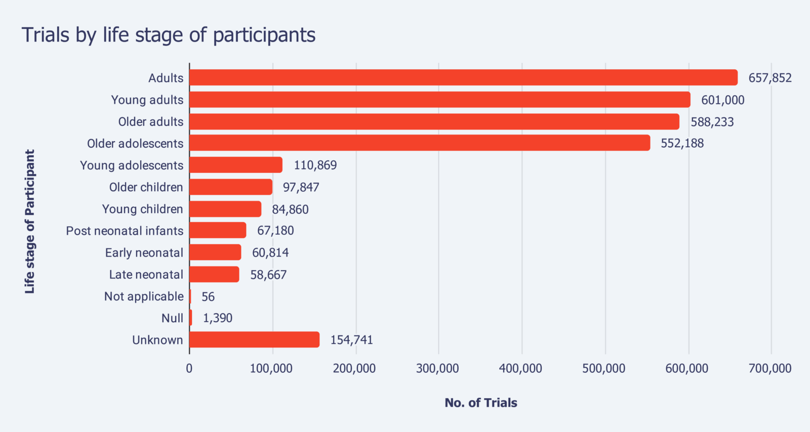 Trials by life stage of participants